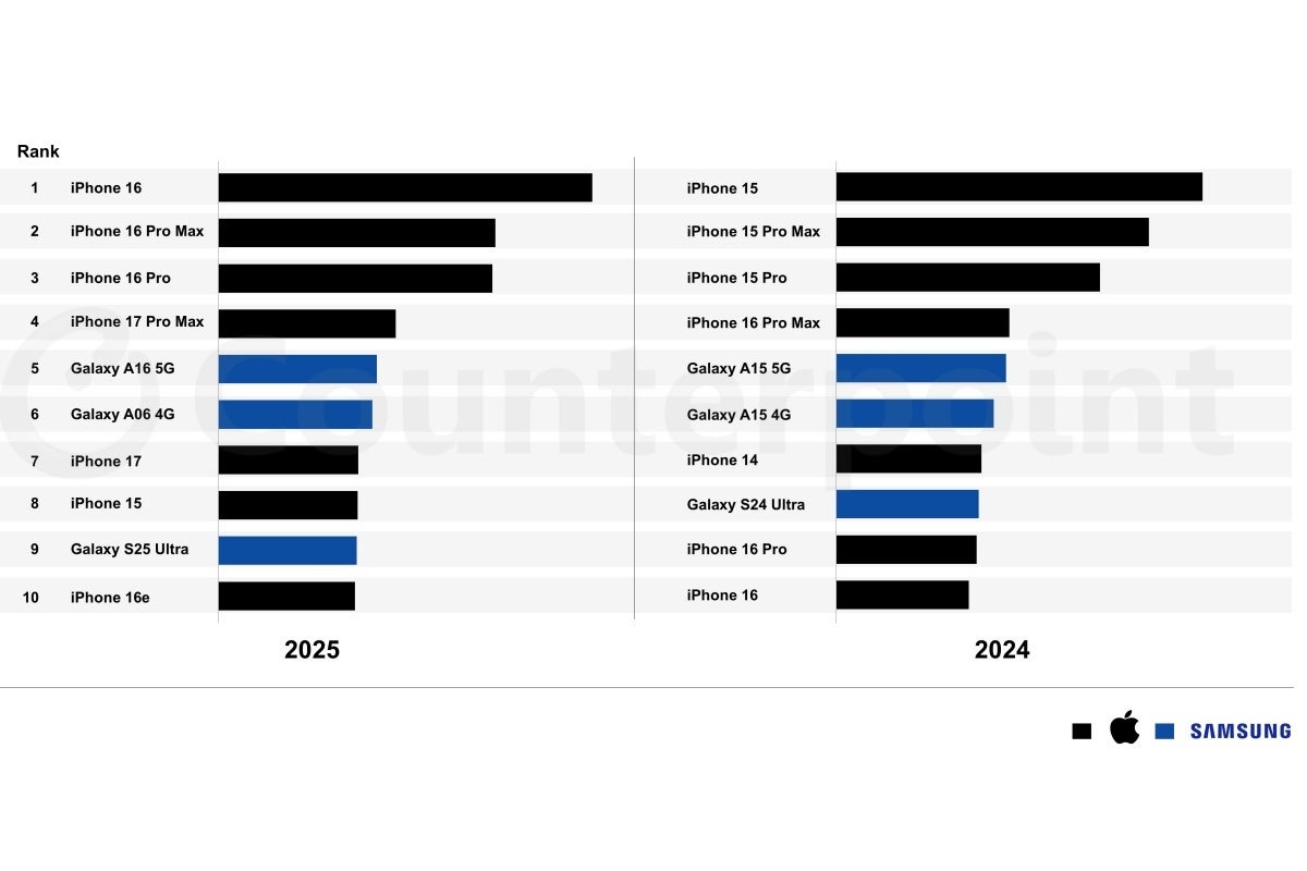 Best-selling smartphones in 2025 and 2024