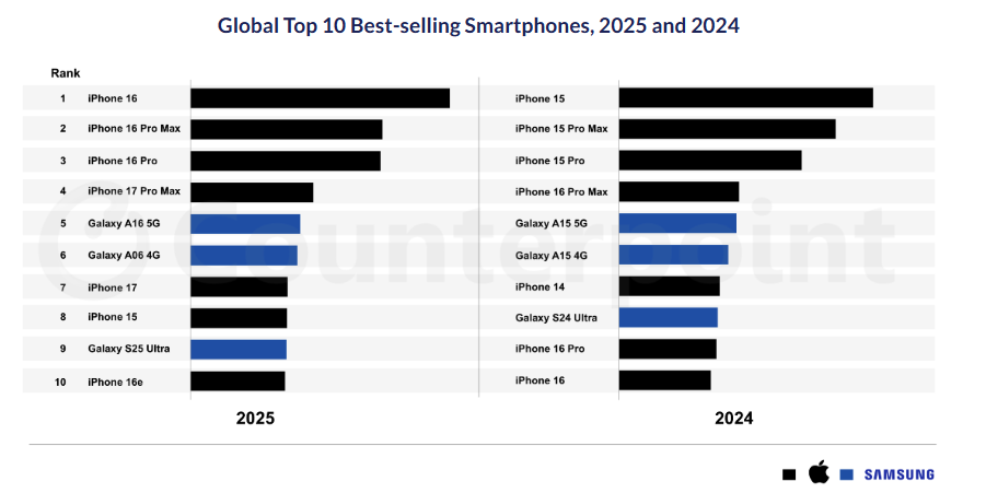 That's that Apple domination for you. | Image by Counterpoint Research - The Galaxy S Ultra can't hold a candle to two-year-old base iPhones. Samsung has to change