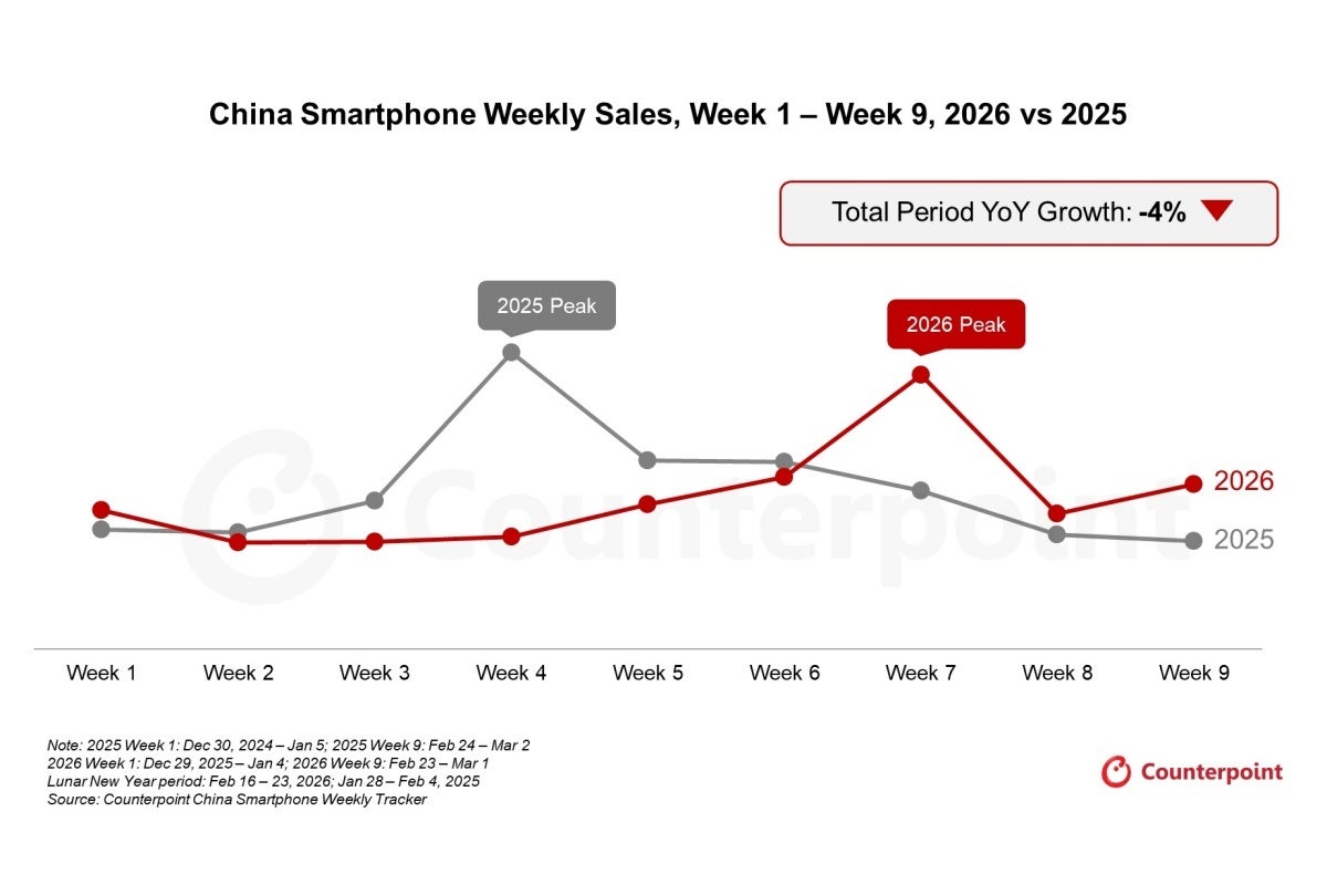 Chinese smartphone sales in the first 9 weeks of 2026