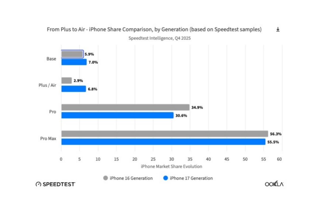 A comparison of iPhone 16 and iPhone 17 series popularity