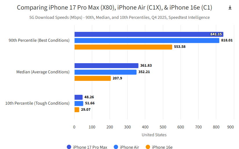 Bar charts showing download speeds with various modems.