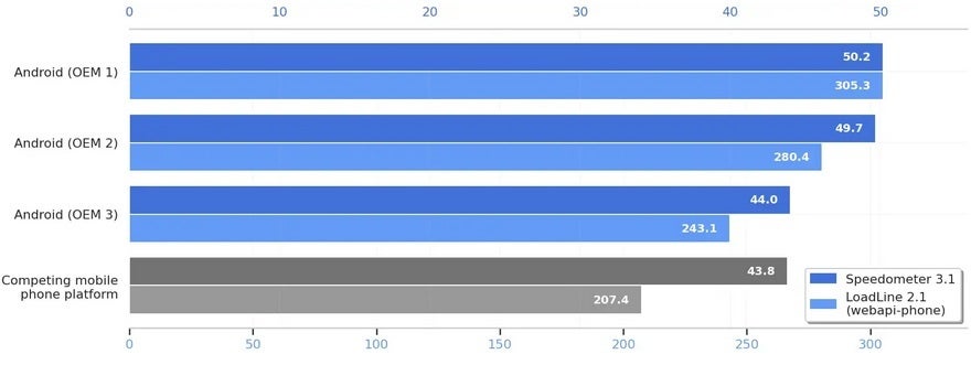 Graph shows 3 unnamed Android phones&amp;#039; browsing benchmark scores vs the results from an iPhone.