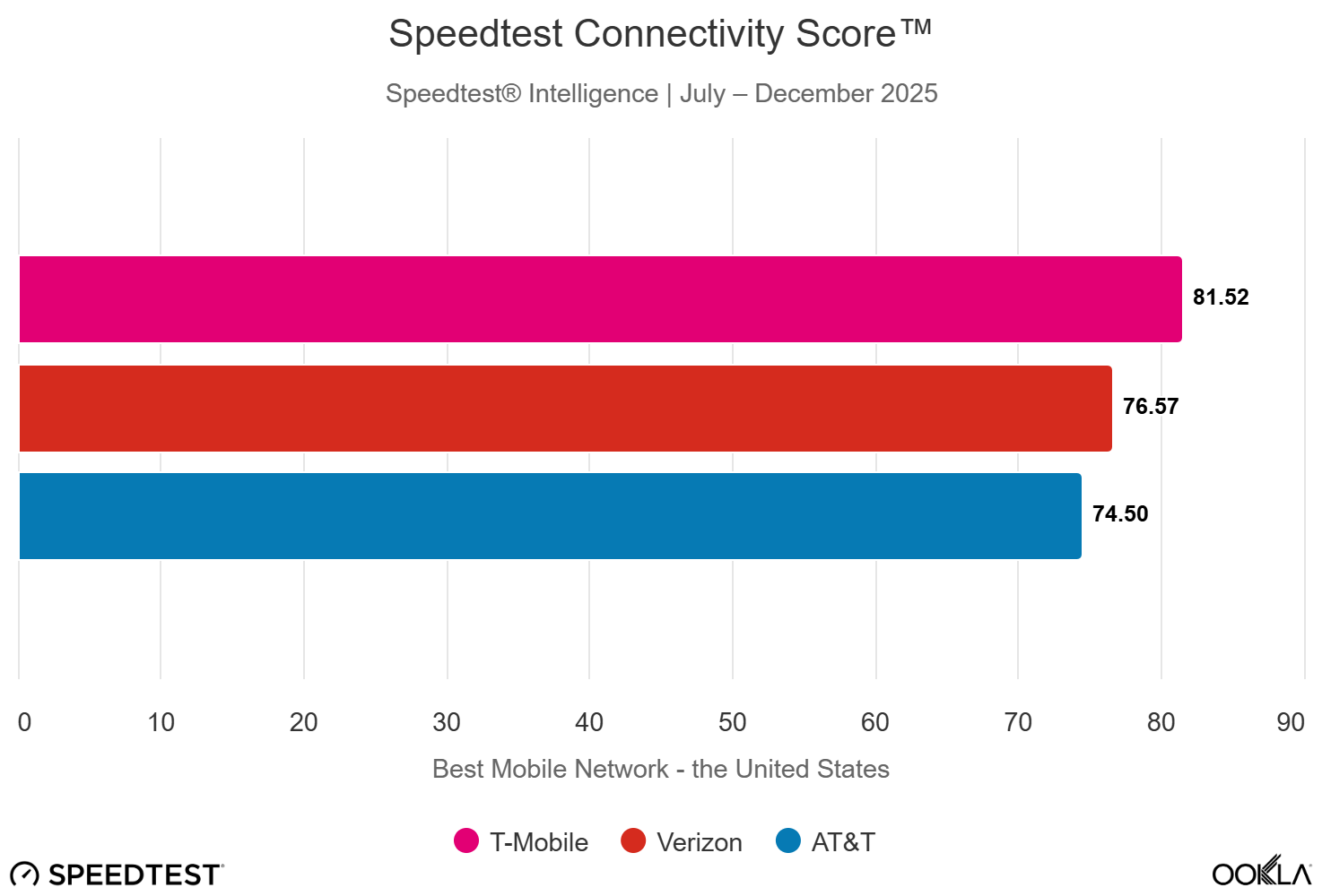 Results for H2 of 2025. | Image by Ookla - T-Mobile vs Verizon: plan prices, phones, and network coverage