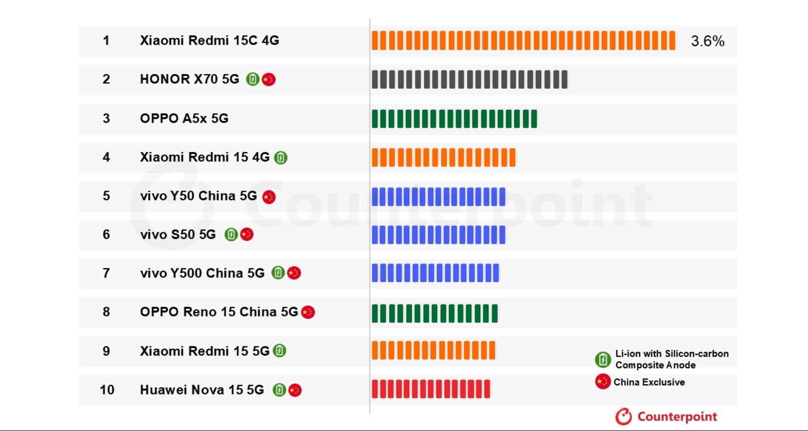 Data of top 10 best-selling smartphones with a battery capacity of 6,000 mAh or more.