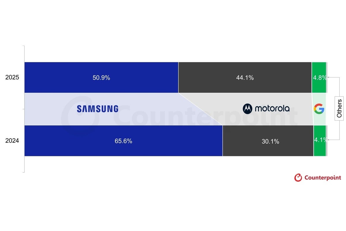 Top 3 foldable vendors in North America in 2025 and 2024