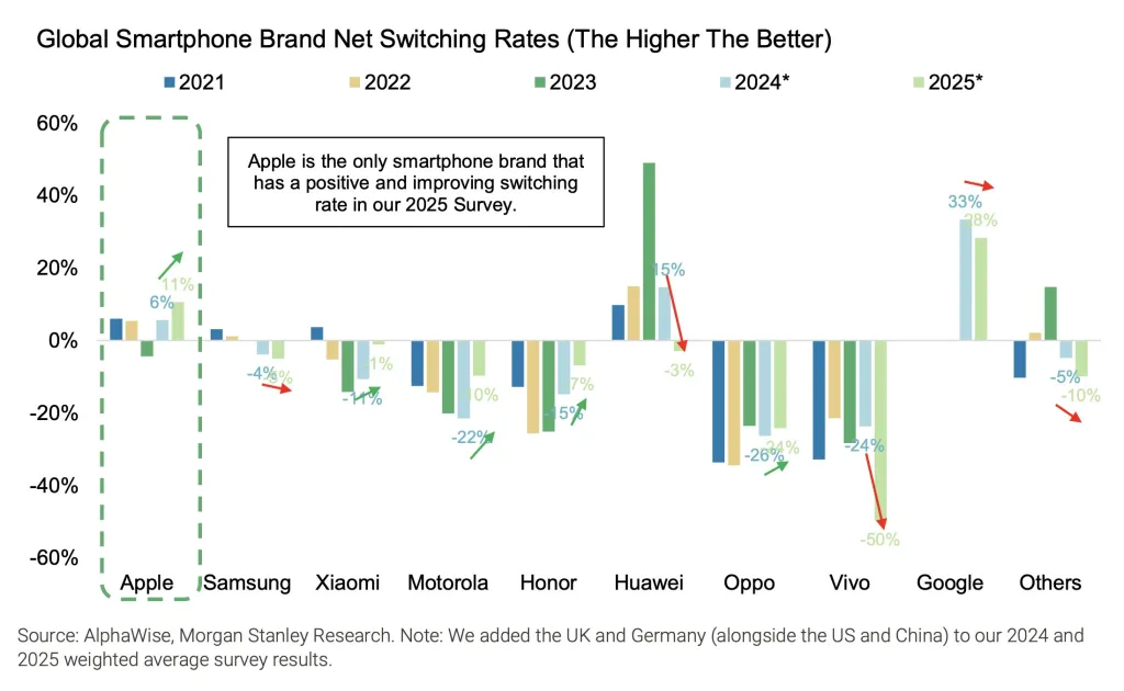 Apple and Google seem to be doing well in today's difficult smartphone climate | Image by Morgan Stanley - Android phones are in trouble, and Pixel seems to be the answer