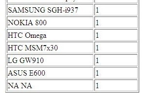 The HTC Omega and Nokia 800 appeared in Elbert Perez&#039;s game stats page - HTC Omega and Nokia 800 show up in gaming stats online