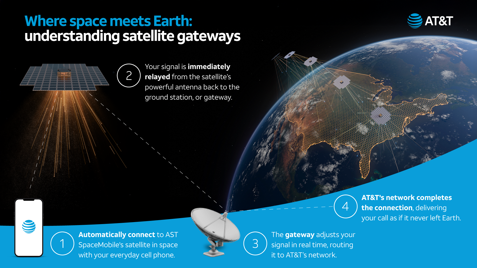 Collage showing satellite to cell connectivity.