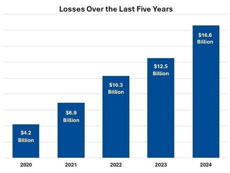 Chart from the FBI shows huge increase in money stolen online over the last five years.