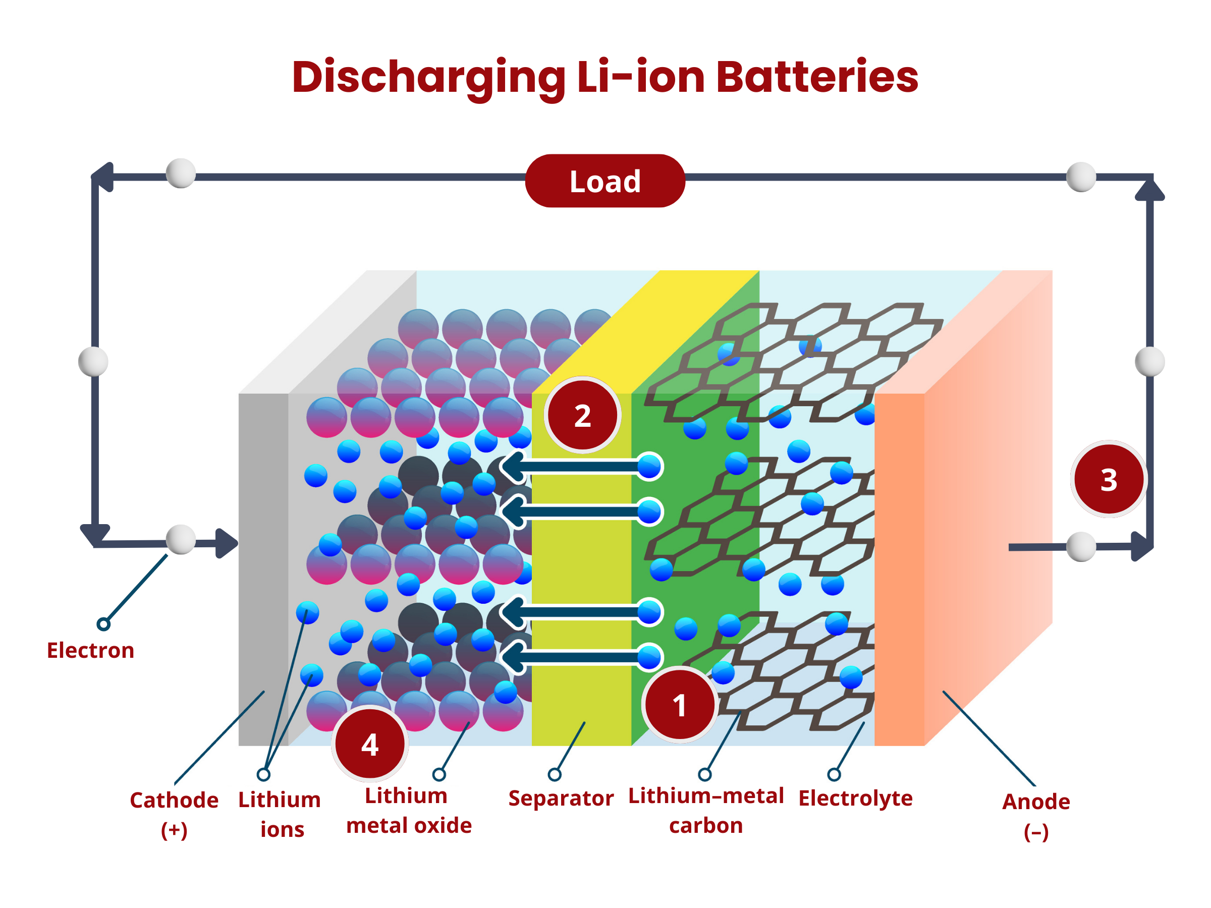 A typical lithium-ion battery discharge cycle | Image by CAPLINQ - Calcium-ion batteries in smartphones? What's the verdict?