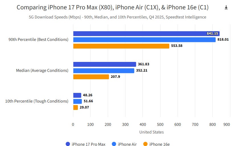 Ookla speed tests for Apple&amp;#039;s 5G modems vs Qualcomm