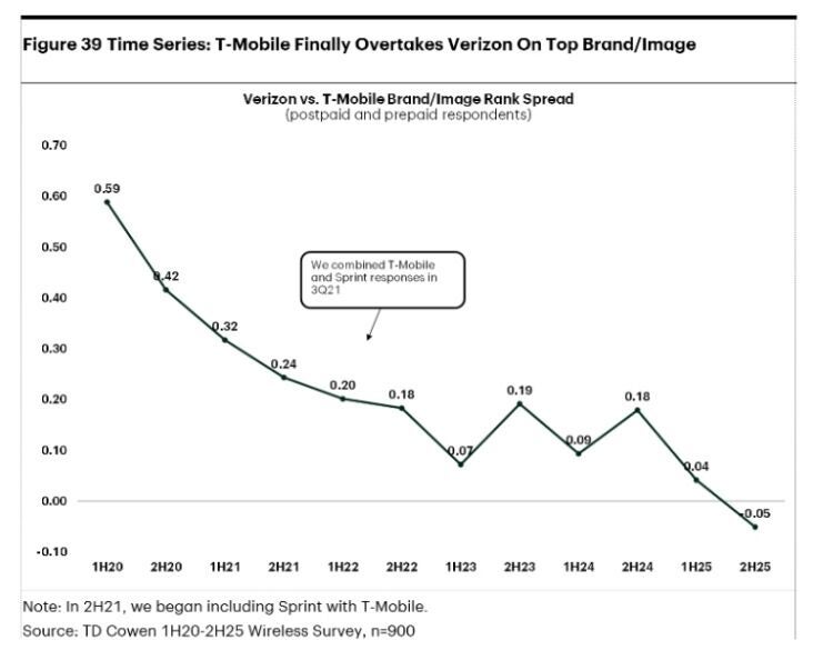 AT&amp;amp;T T-Mobile Verizon brand image