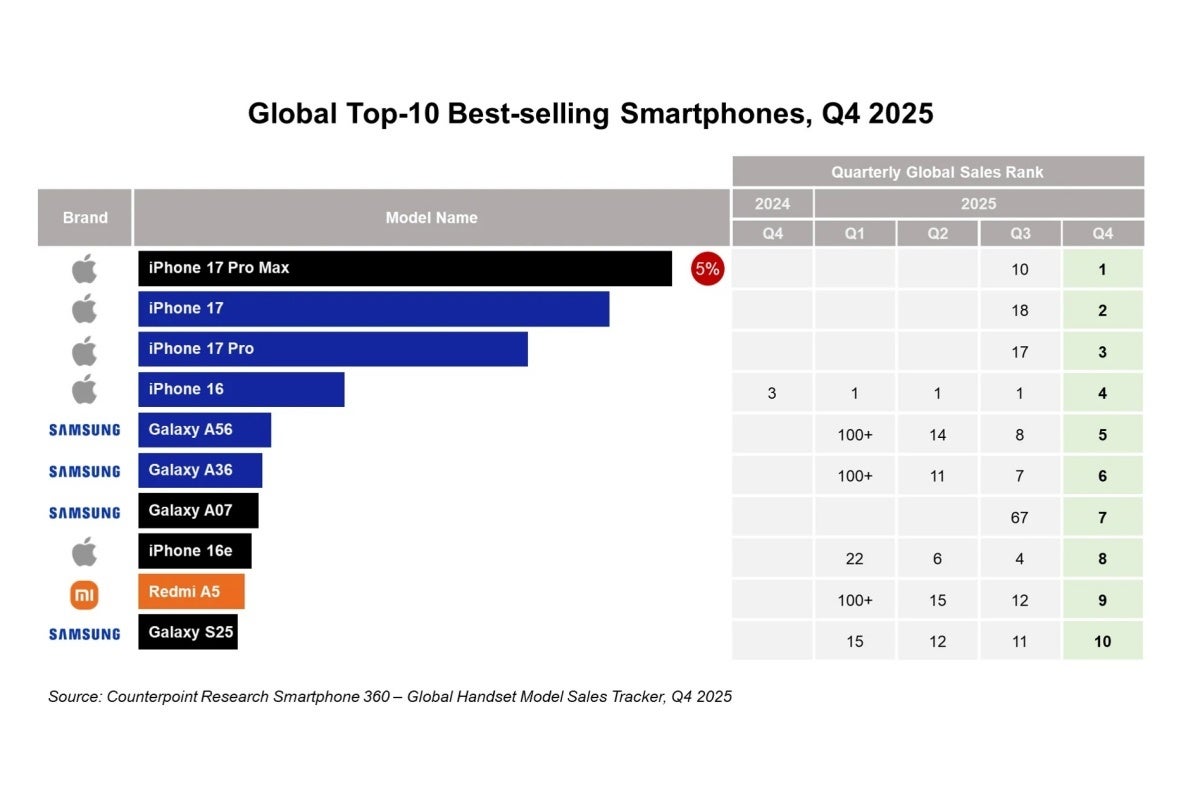 Best-selling smartphones in Q4 2025