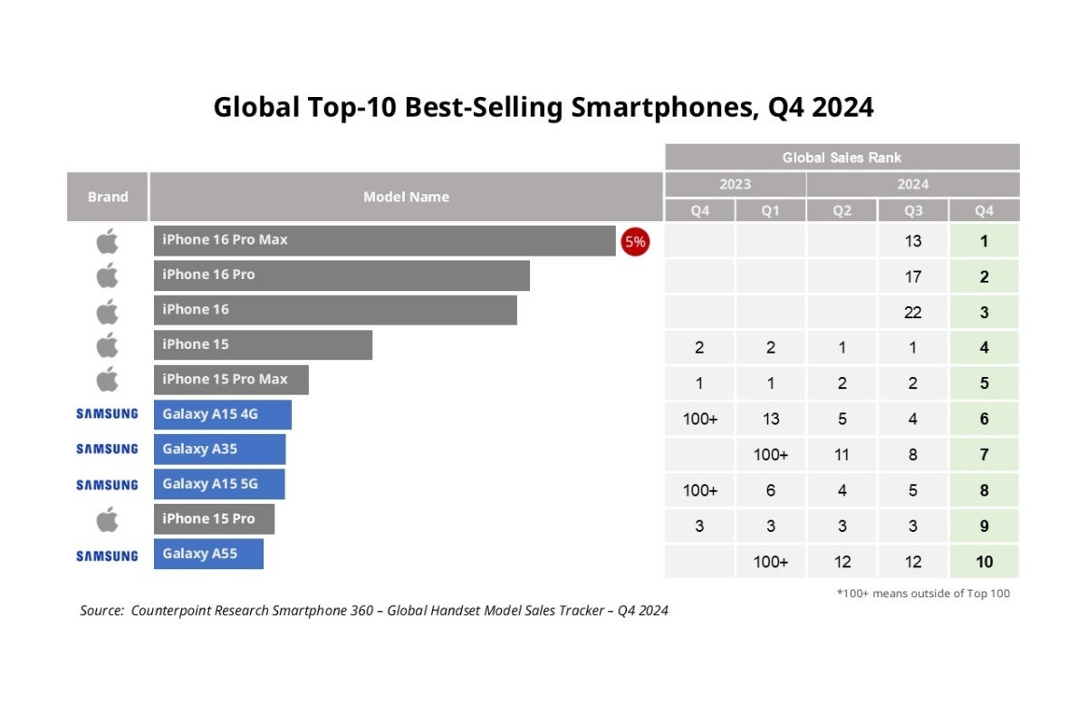 Best-selling smartphones in Q4 2024