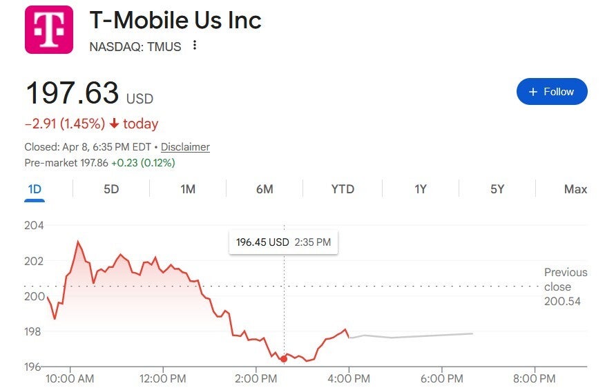 T-Mobile's Wednesday stock chart. | Image by Google - T-Mobile, Verizon, and AT&amp;T had a rough Wednesday