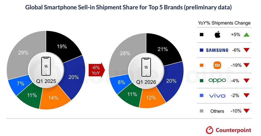 Counterpoint graph showing global smartphone shipment data for Q1 2026.