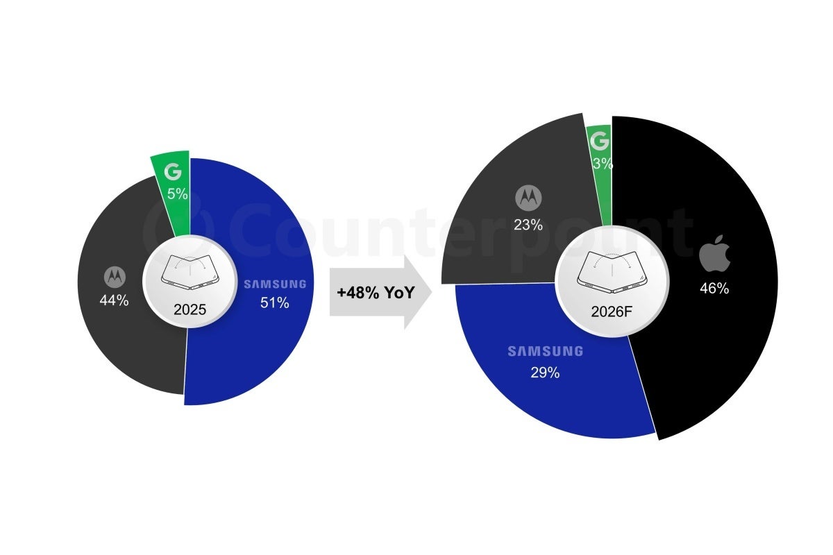 Top foldable vendors in North America in 2025 and 2026 (forecast)