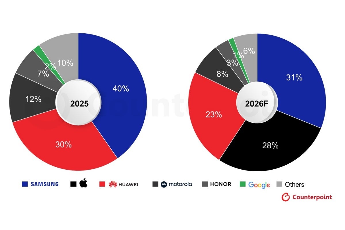 Top global foldable vendors in 2025 and 2026 (forecast)
