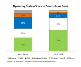 Google shifts patent momentum, Android continues to dominate stateside in the second quarter