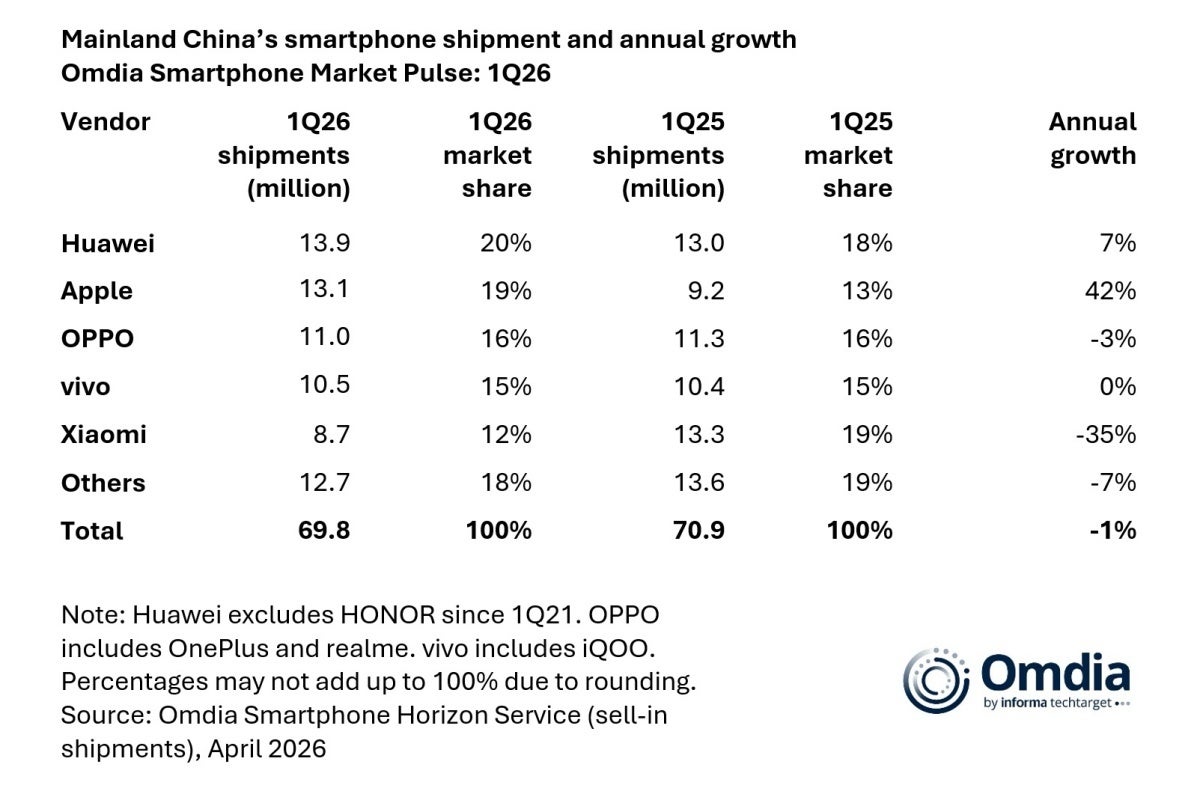 China&amp;#039;s top five smartphone vendors in Q1 2025 and Q1 2026