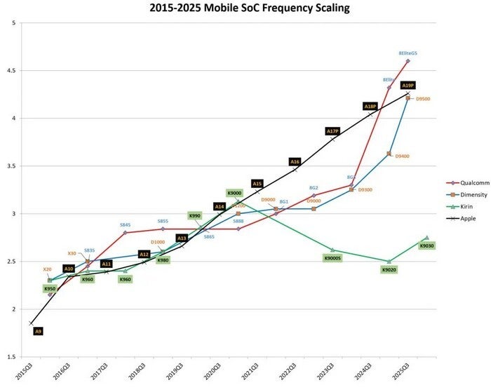 Graph shows trend of chip designers to increase clock speed.