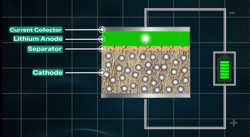 New type of anode-free battery promises to double your smartphone battery life