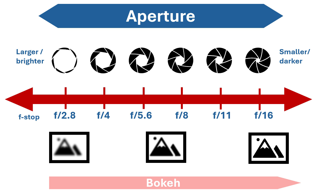 This is how a variable aperture can change your photos. | Image by Canon Snapshot - The iPhone 18 Pro and Pro Max could completely change how you take photos