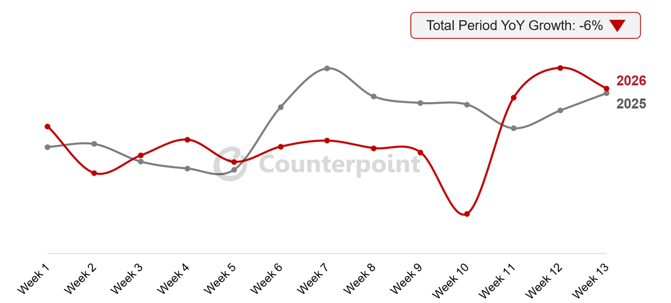 Clearly, Samsung hasn't experienced 'continuous success' this year. | Image by Counterpoint - The Galaxy S26 continues to win in major markets &mdash; but will the Galaxy S27 measure up?