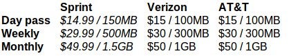 Tablet data plans compared - Sprint rolls out pre-paid tablet data plans