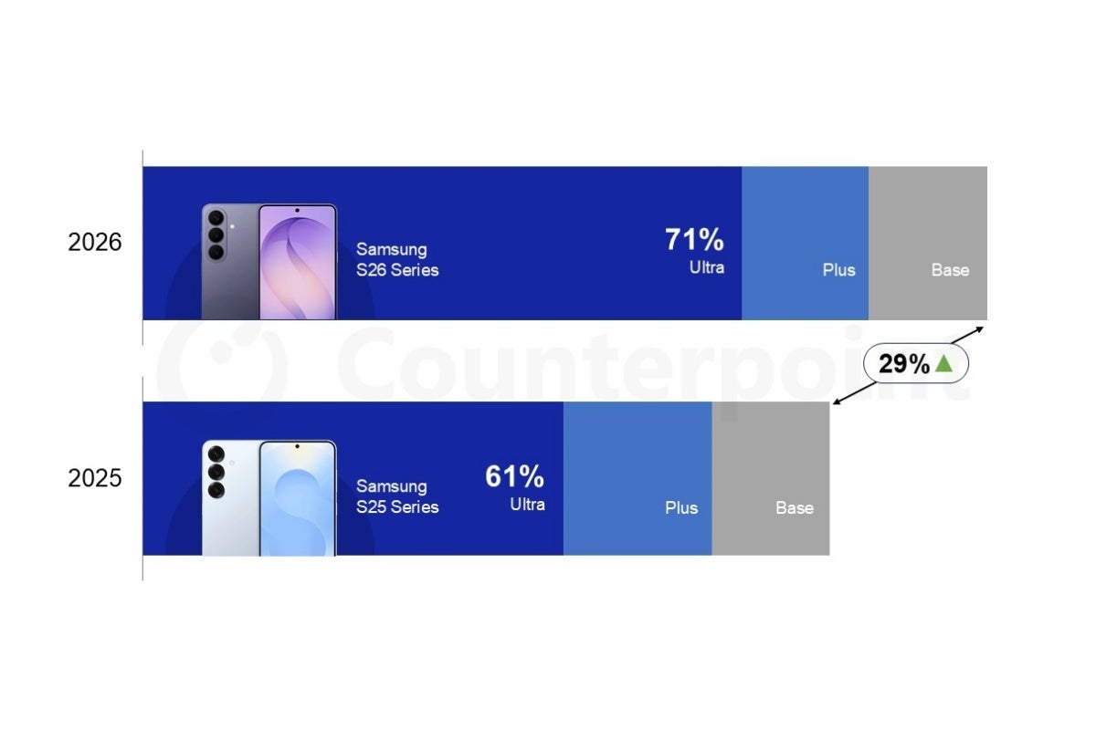 A comparison of early Galaxy S26 and S25 series sales in the US