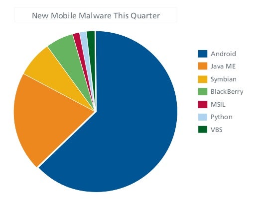 Android surpasses Symbian as the biggest malware target this quarter