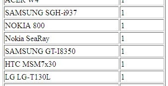 The Nokia 800 and Sea Ray both listed on Elbert Perez&#039;s game stats page - Nokia 800 and Sea Ray might be two different Windows Phone handsets