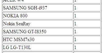 The Nokia 800 and Sea Ray both listed on Elbert Perez's game stats page - Nokia 800 and Sea Ray might be two different Windows Phone handsets