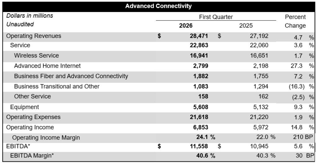 Financials for AT&amp;amp;T&amp;#039;s new advanced connectivity sector during Q1 2026.