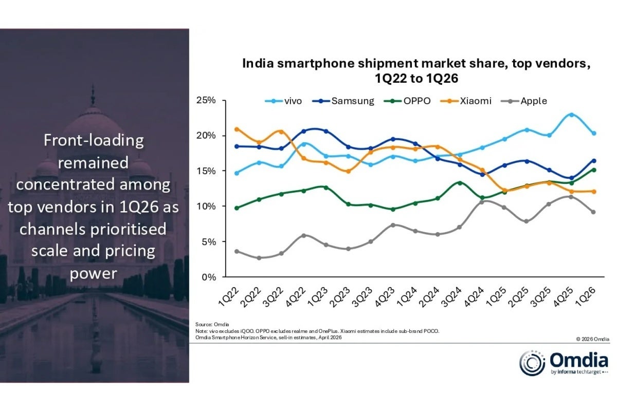 India&amp;#039;s top smartphone vendors from Q1 2022 to Q1 2026