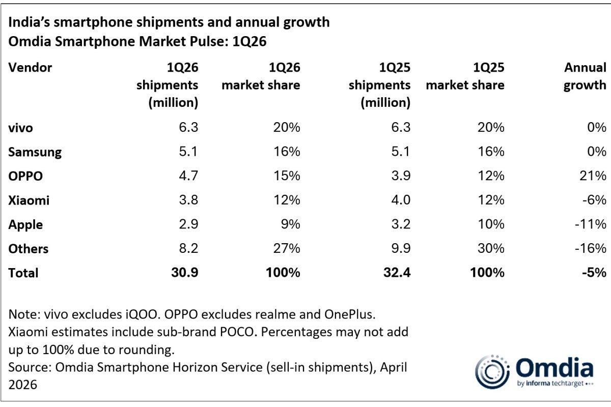 India&amp;#039;s top five smartphone vendors in Q1 2026