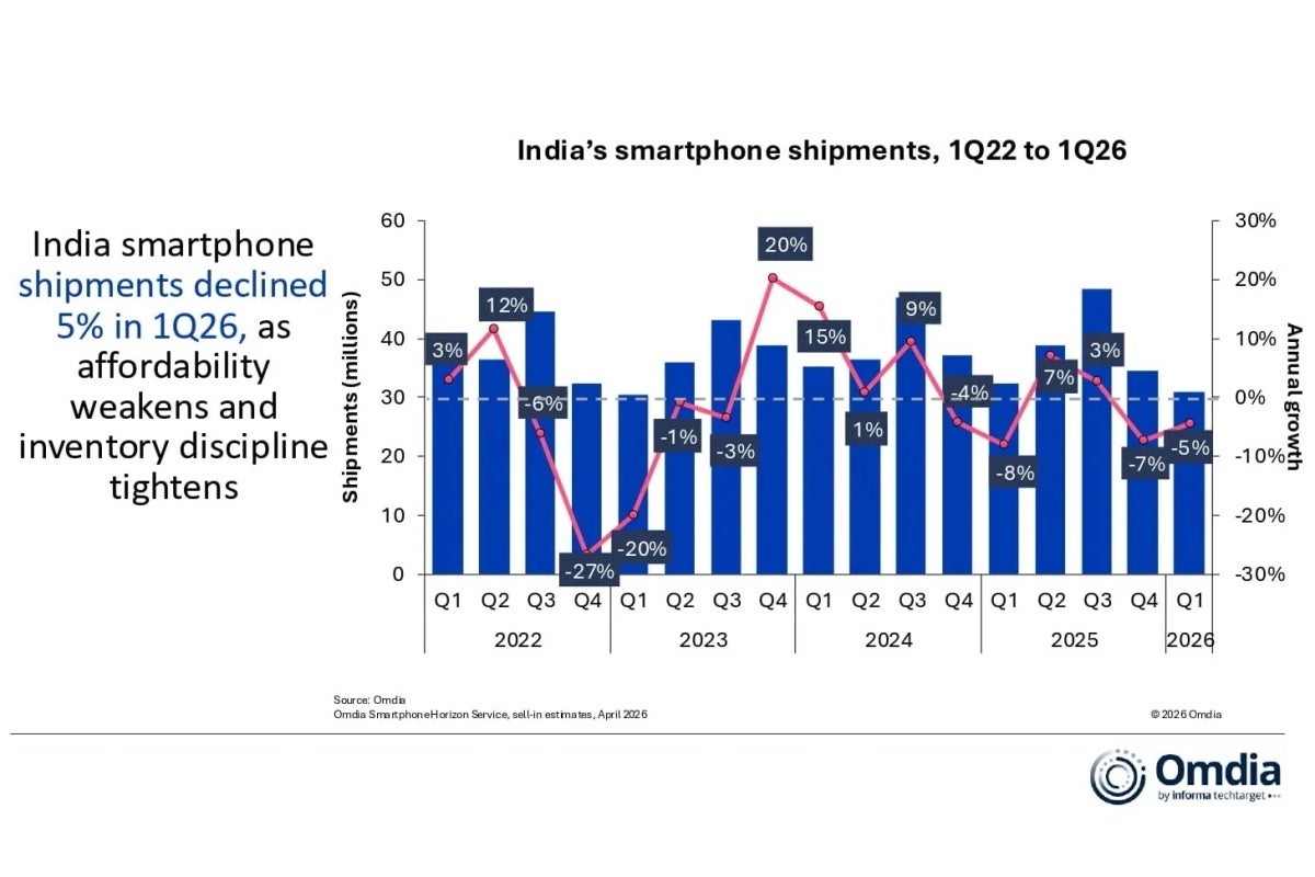 The evolution of India&amp;#039;s smartphone market from Q1 2022 to Q1 2026