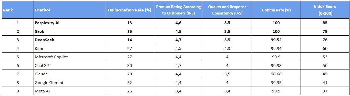 Chart shows ranking of AI chatbots by categories.