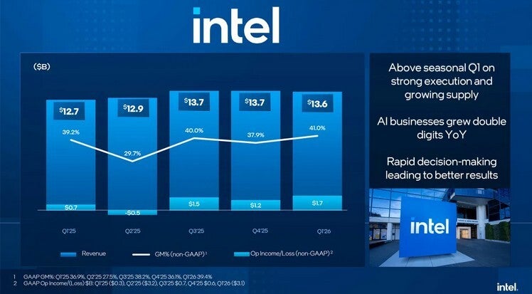 Intel's Q1 results were better than expected thanks to chip-binning. | Image by Intel, Tom's Hardware - Selling defective edge-die chips pays off for Intel