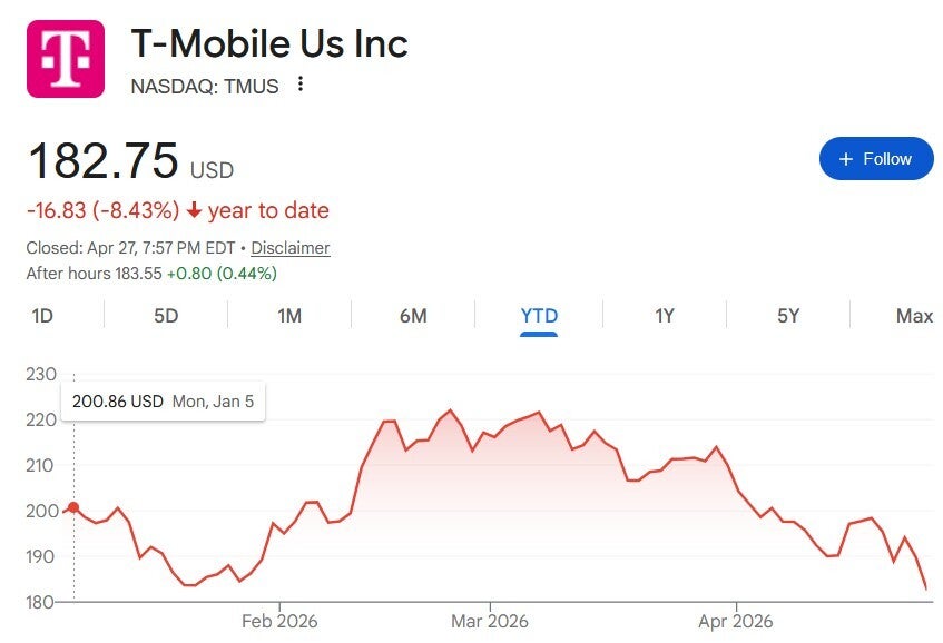 Chart shows T-Mobile&amp;#039;s stock activity for 2026 to-date.