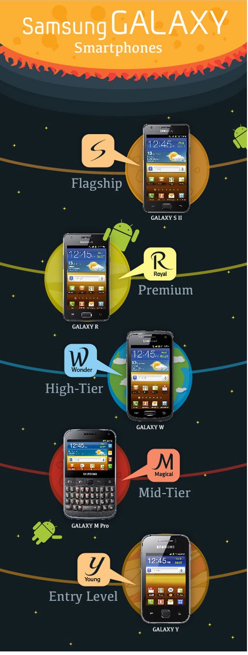 Samsung outing Galaxy W, M Pro, Y, Y Pro in its new naming scheme for an Android assault on emerging markets