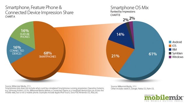 Android use surges to over 60% in July