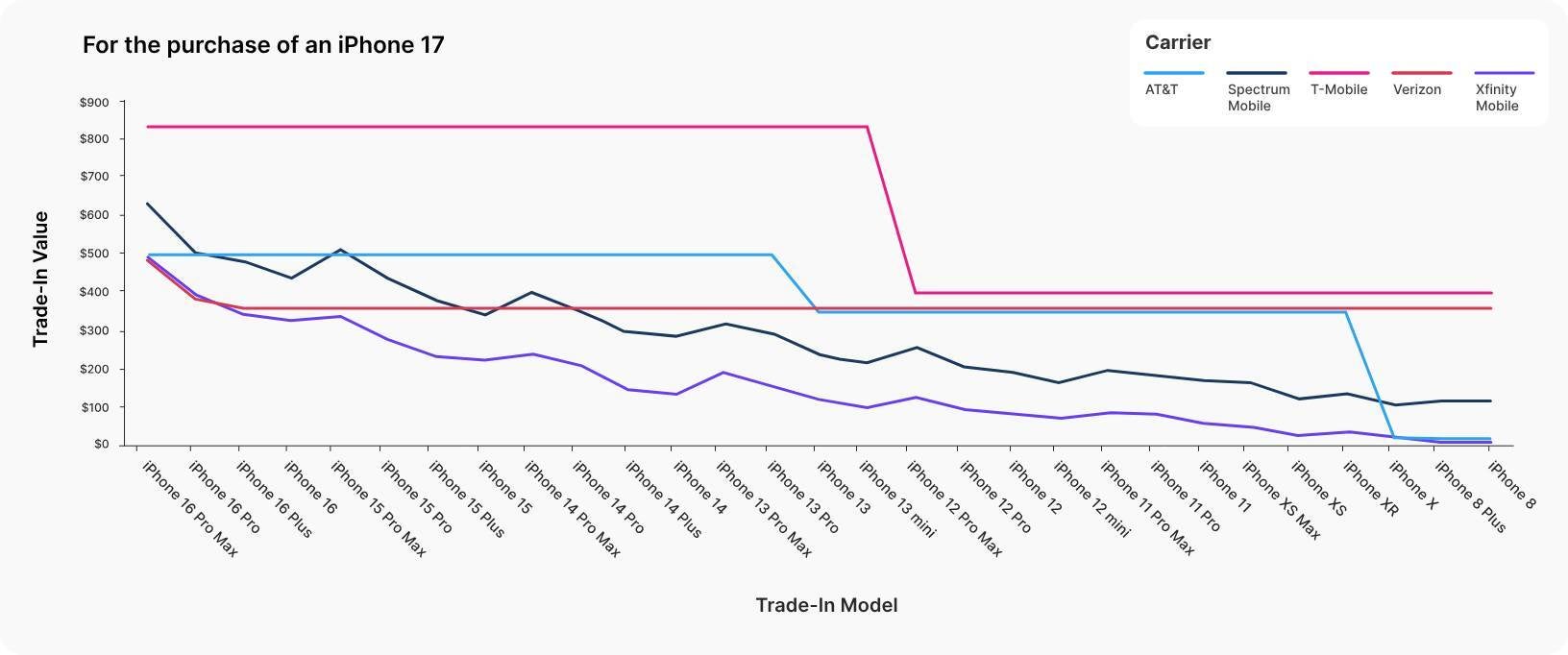 AT&amp;amp;T T-Mobile Verizon Xfinity  Spectrum  Cox Optimum customers overpaying