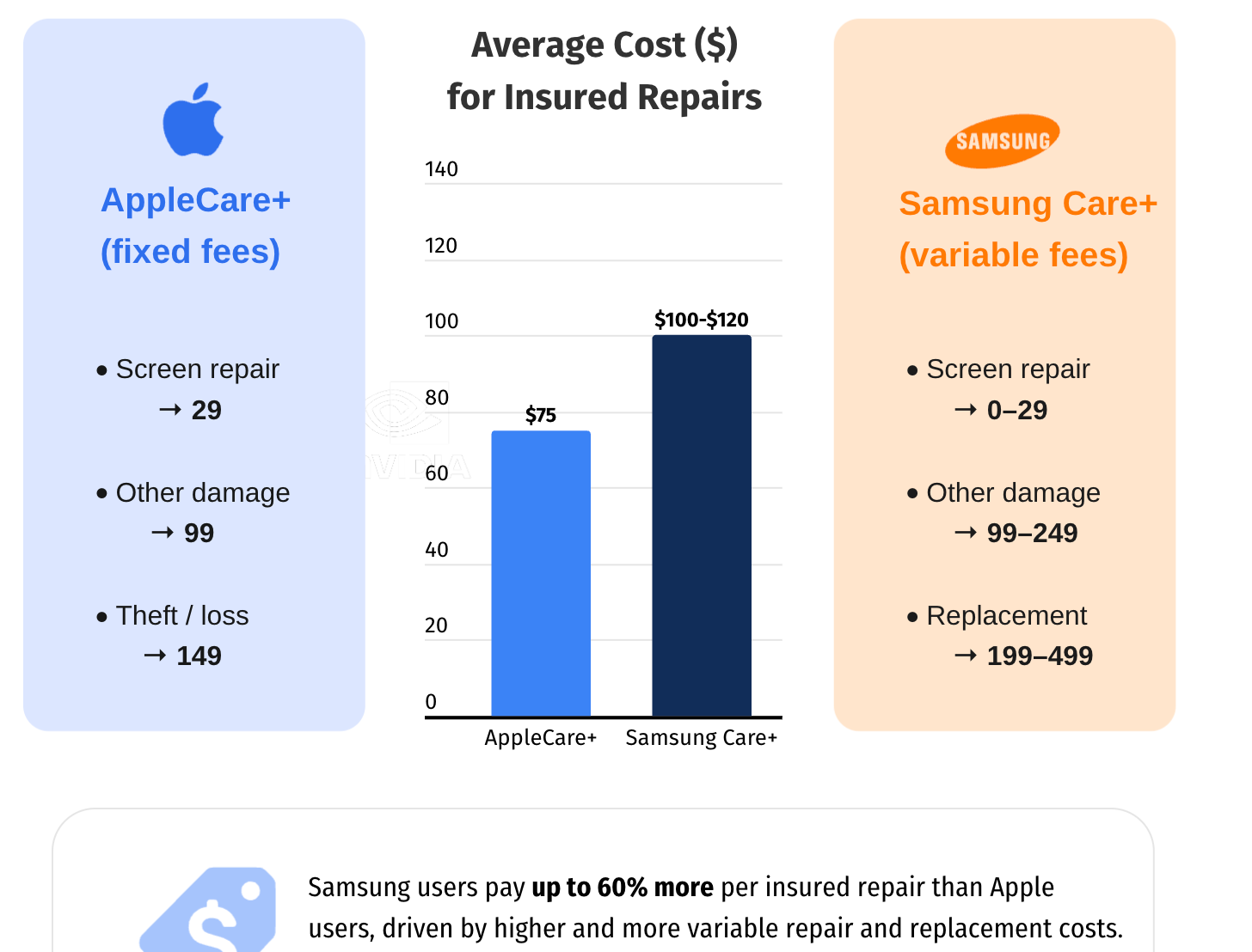 Samsung iPhone repair cost