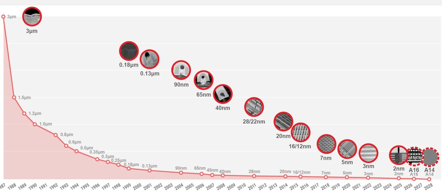 TSMC process node timeline.