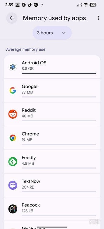 Screenshot shows the average use of RAM memory by my apps over a 3-hour period.