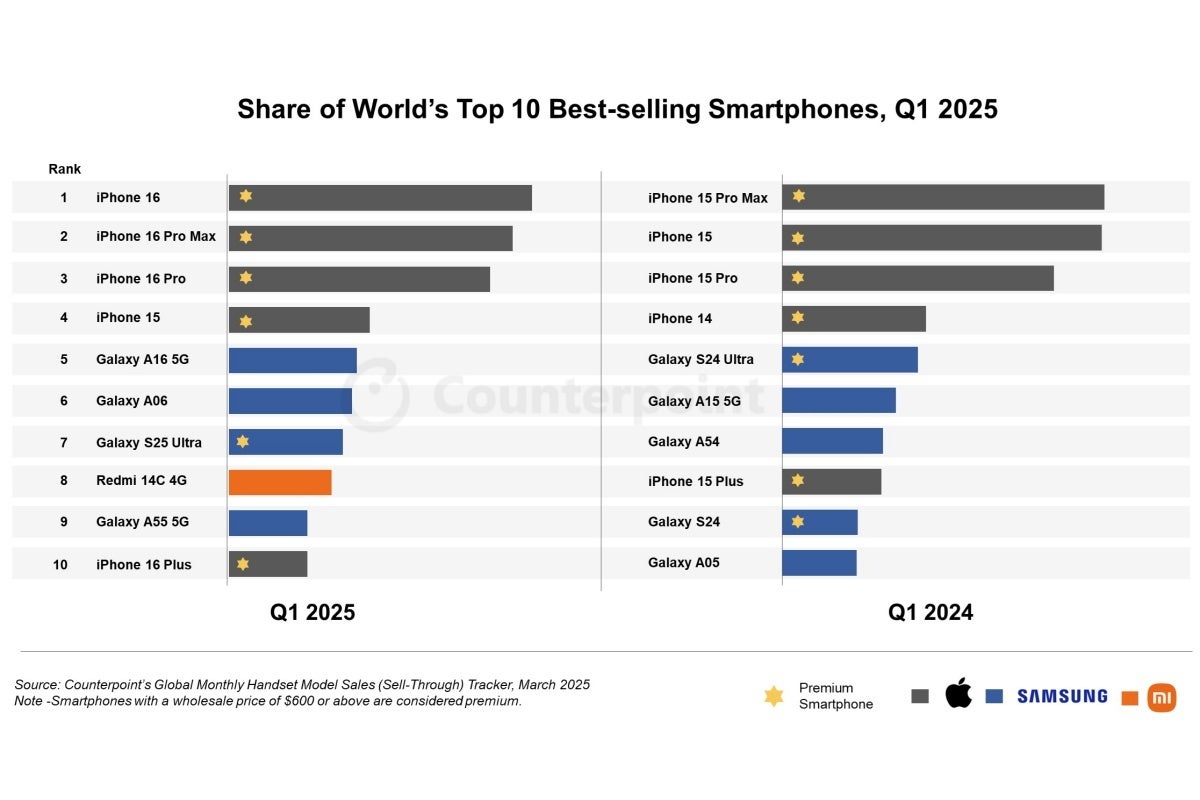 Best-selling smartphones in Q1 2025 and Q1 2024