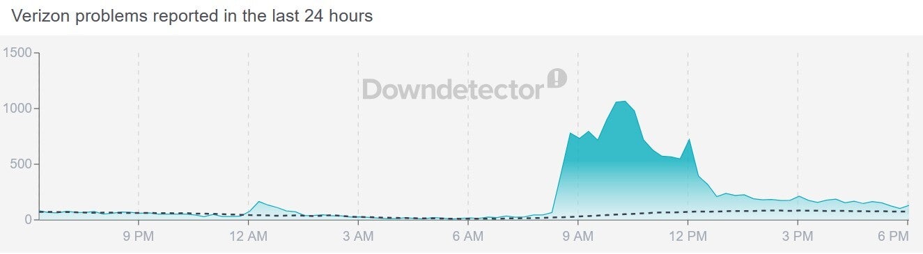 Dowmdetector chart shows when Verizon suffered a regional outage.