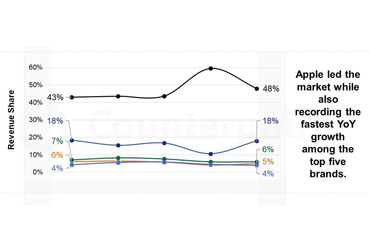 Q1 2026 smartphone revenue report
