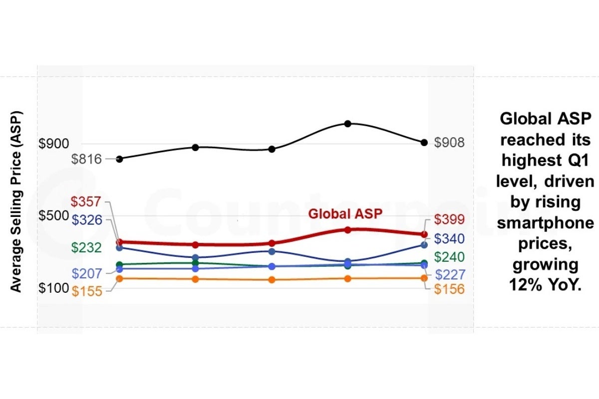 Q1 2026 smartphone average selling prices
